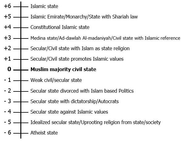 Understanding relationship between State & Islam in Muslim majority countries